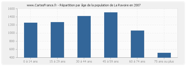 Répartition par âge de la population de La Ravoire en 2007